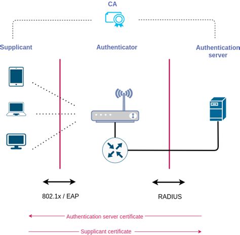 eap-tls wireless authentication use both smart card and computer certificate|certificate based authentication eap.